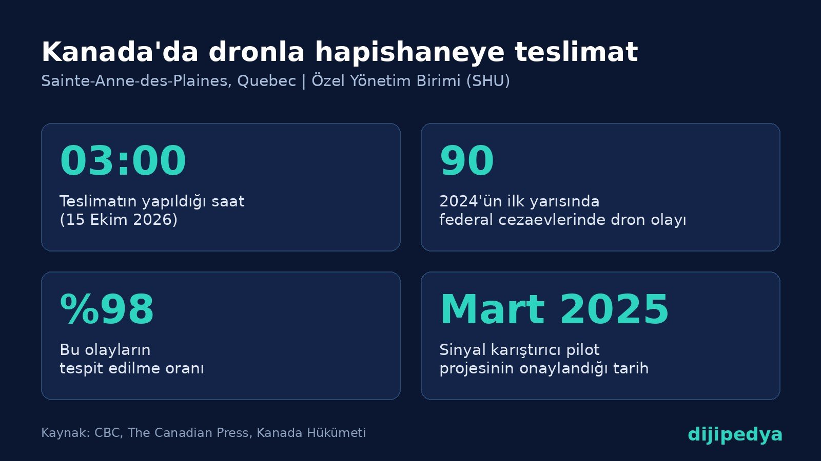 Kanada hapishanesine dronla teslimat olayının rakamları