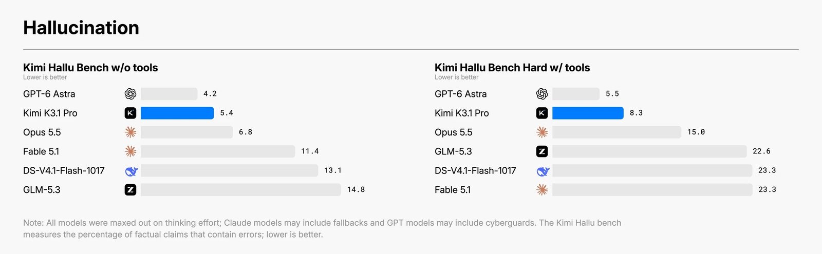 Kimi Hallu Bench sonuçları: Kimi K3.1 Pro, GPT-6 Astra, Opus 5.5 ve diğer modellerin halüsinasyon oranları