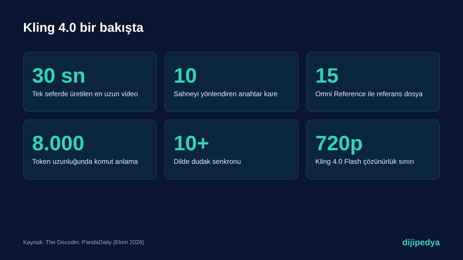 Kling 4.0'ın 30 saniye video, 10 anahtar kare ve 15 referans dosya gibi öne çıkan özelliklerini gösteren bilgi kartı