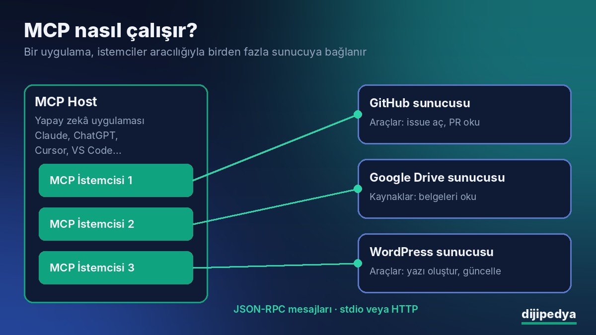 MCP mimarisi şeması: MCP host içindeki üç istemci GitHub, Google Drive ve WordPress sunucularına bağlanıyor