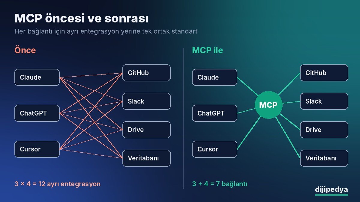 MCP öncesi 12 ayrı entegrasyon ile MCP sonrası 7 bağlantıyı karşılaştıran şema