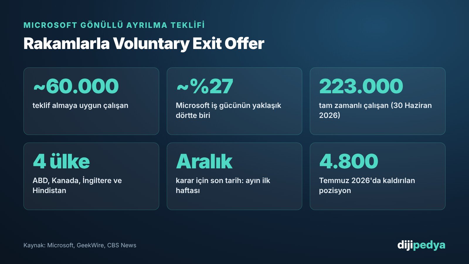 Microsoft gönüllü ayrılma teklifinin rakamları: 60 bin uygun çalışan, 223 bin toplam çalışan, 4 ülke