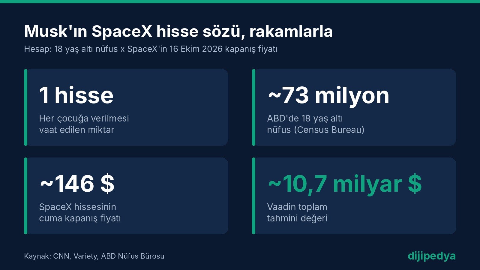 Musk'ın SpaceX hisse vaadi rakamlarla: çocuk başına 1 hisse, yaklaşık 73 milyon çocuk, 146 dolar hisse fiyatı, yaklaşık 10,7 milyar dolar toplam değer