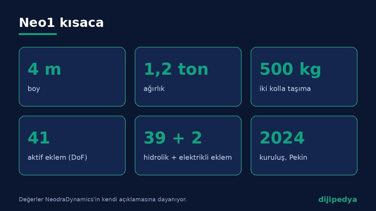 Neo1 robotunun boy, ağırlık, taşıma kapasitesi ve eklem sayısını gösteren bilgi kartı