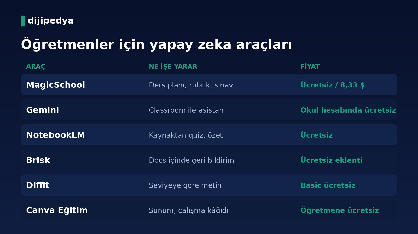 Öğretmenler için yapay zeka araçları karşılaştırma kartı