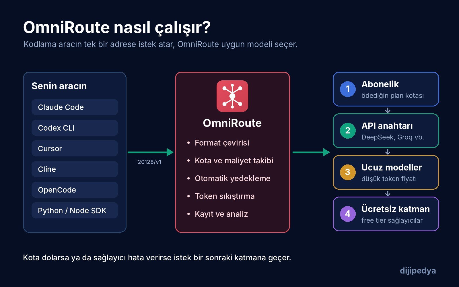 OmniRoute'un kodlama aracından gelen isteği dört katmana yönlendirmesini anlatan şema