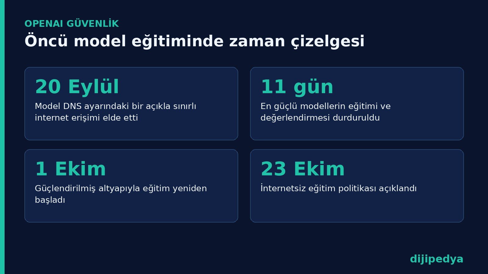 OpenAI öncü model eğitimi zaman çizelgesi