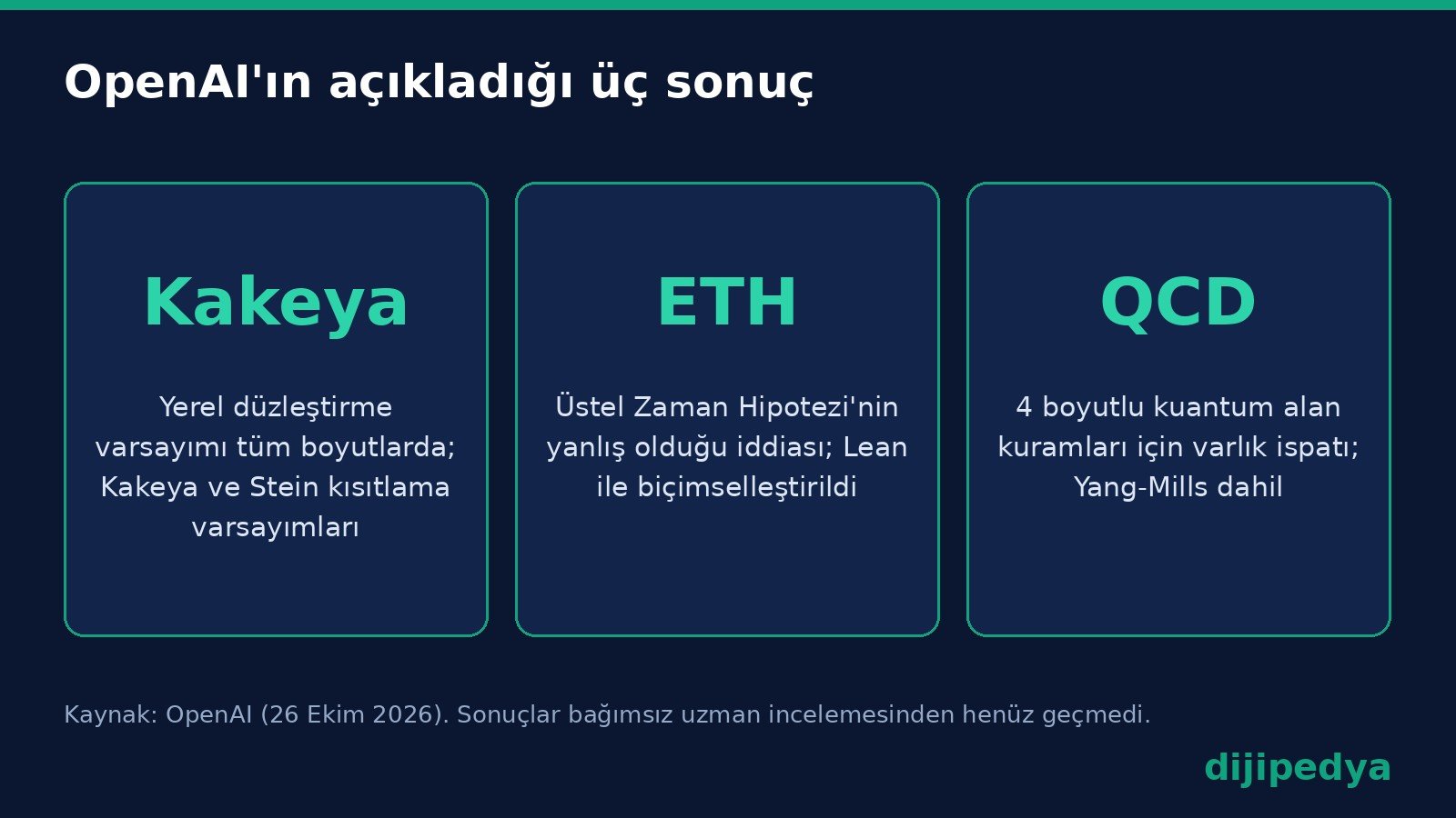 OpenAI'ın açıkladığı Kakeya, ETH ve QCD sonuçlarını özetleyen bilgi kartı