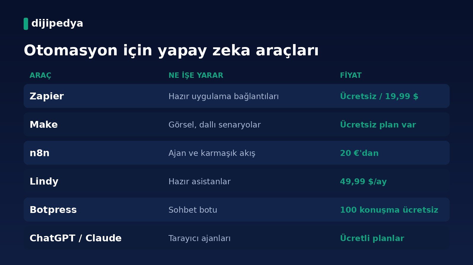 Otomasyon için yapay zeka araçları karşılaştırma kartı