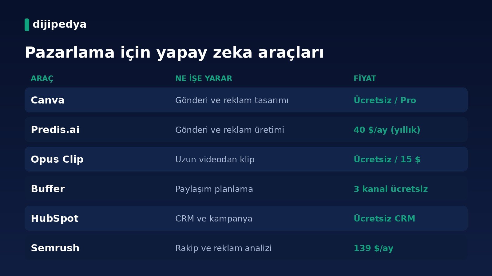 Pazarlama için yapay zeka araçları karşılaştırma kartı