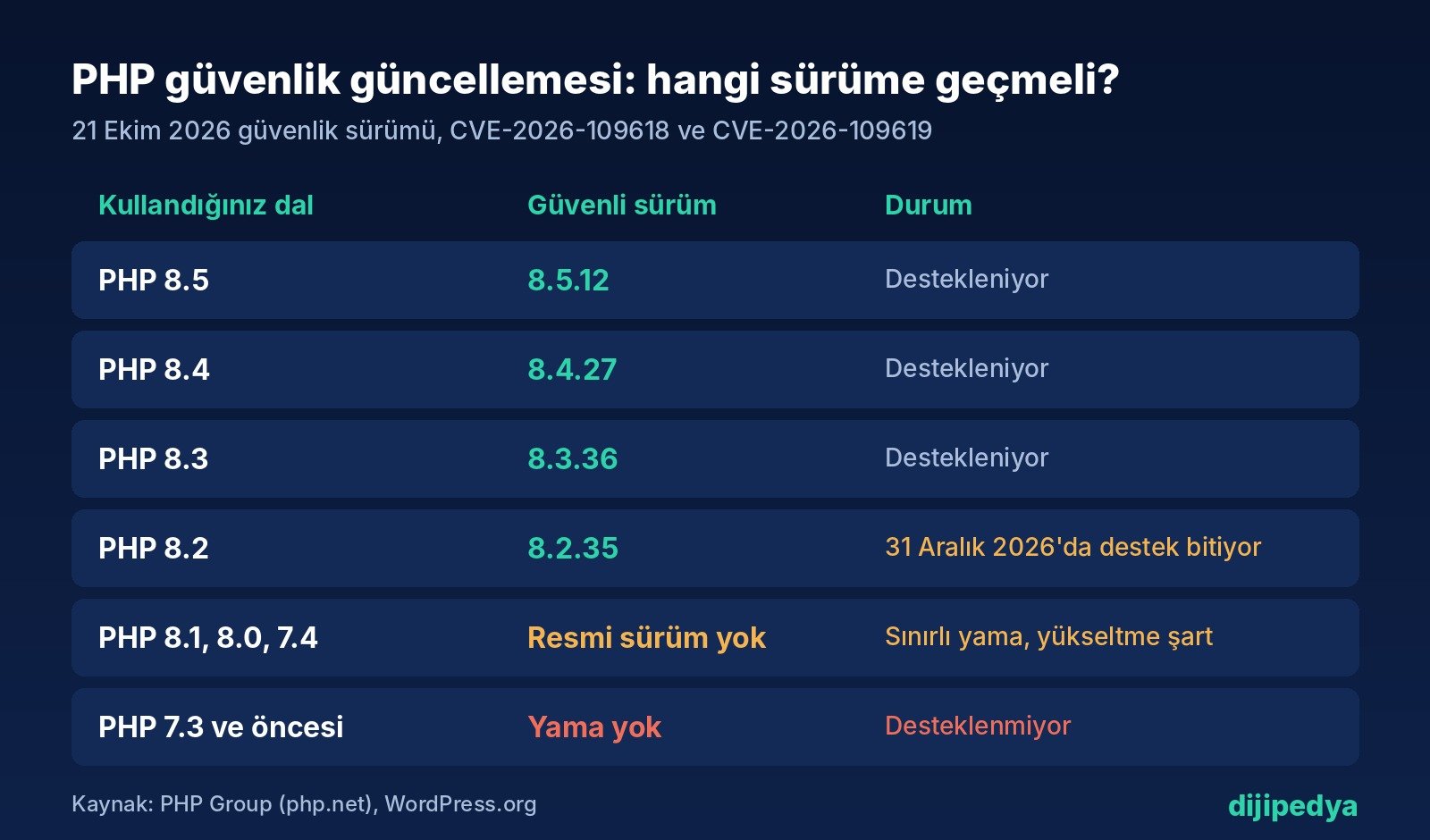 PHP güvenlik güncellemesi sürüm tablosu: 8.5.12, 8.4.27, 8.3.36, 8.2.35; 8.1 ve öncesi için resmi sürüm yok