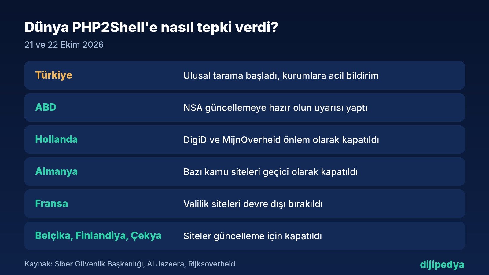 Ülkelerin PHP2Shell açıklarına tepkisi: Türkiye ulusal tarama, ABD NSA uyarısı, Hollanda DigiD kapatıldı, Almanya ve Fransa kamu siteleri kapatıldı