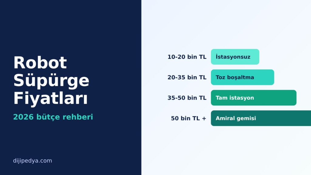 Robot süpürge fiyatları 2026 bütçe aralıkları: istasyonsuz, toz boşaltma, tam istasyon ve amiral gemisi