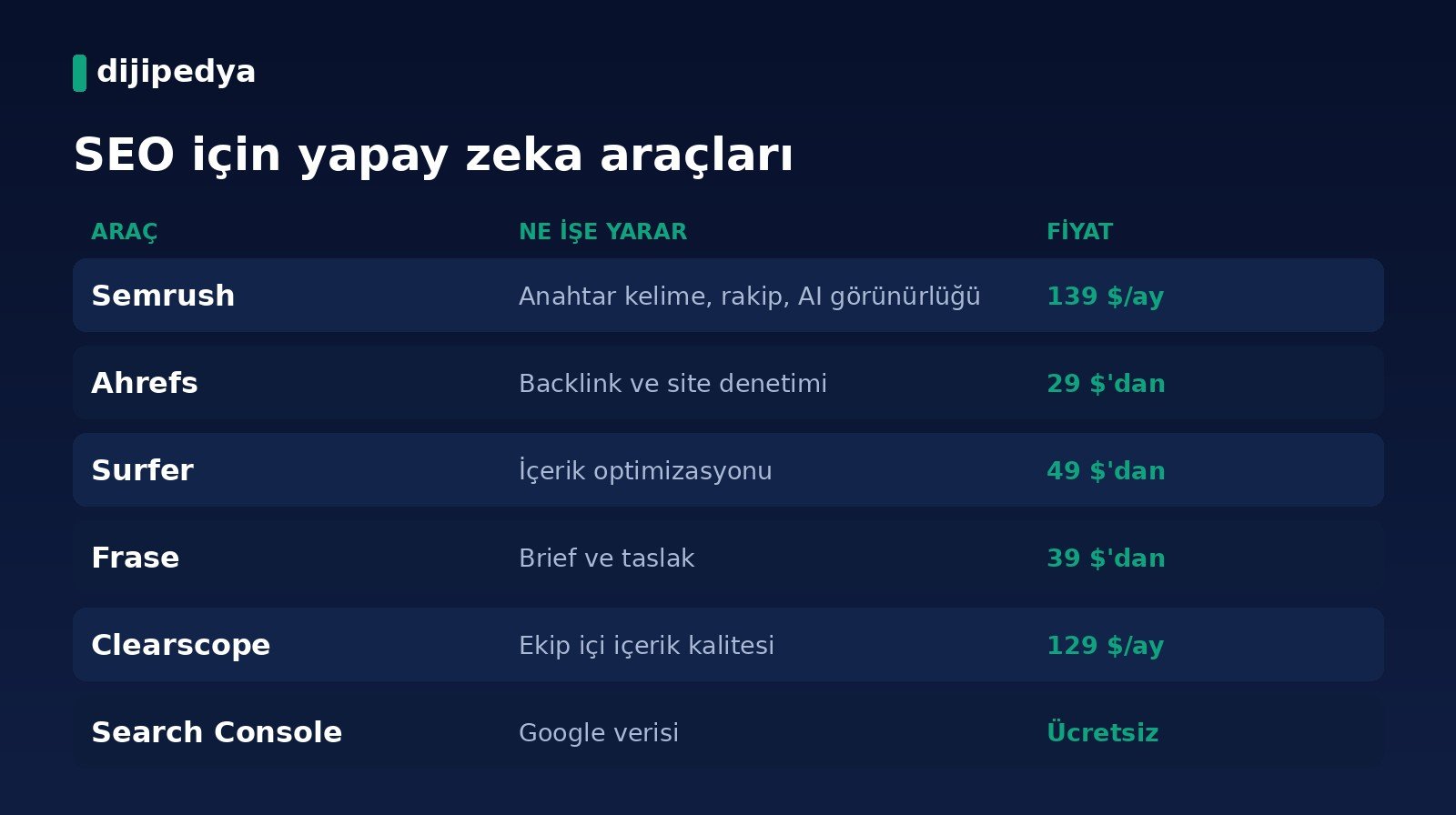 SEO için yapay zeka araçları karşılaştırma kartı