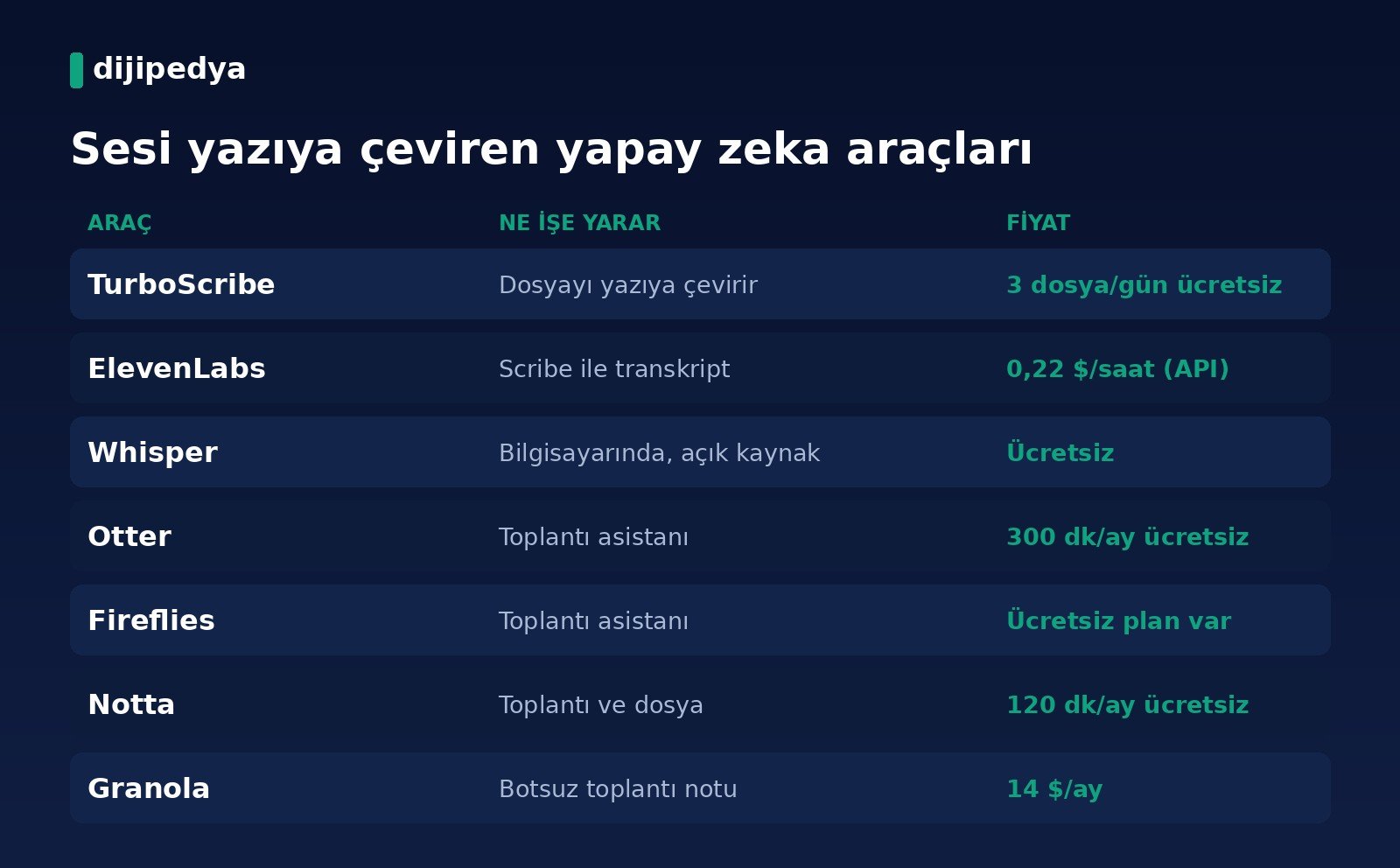 Sesi yazıya çeviren yapay zeka araçları karşılaştırması