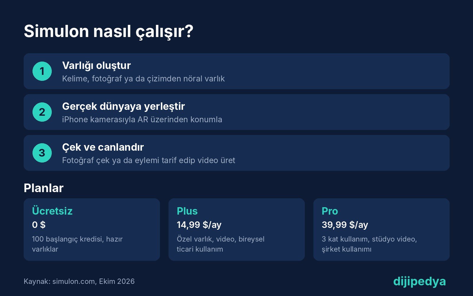 Simulon nasıl çalışır: varlık oluşturma, AR ile yerleştirme, çekim ve planlar