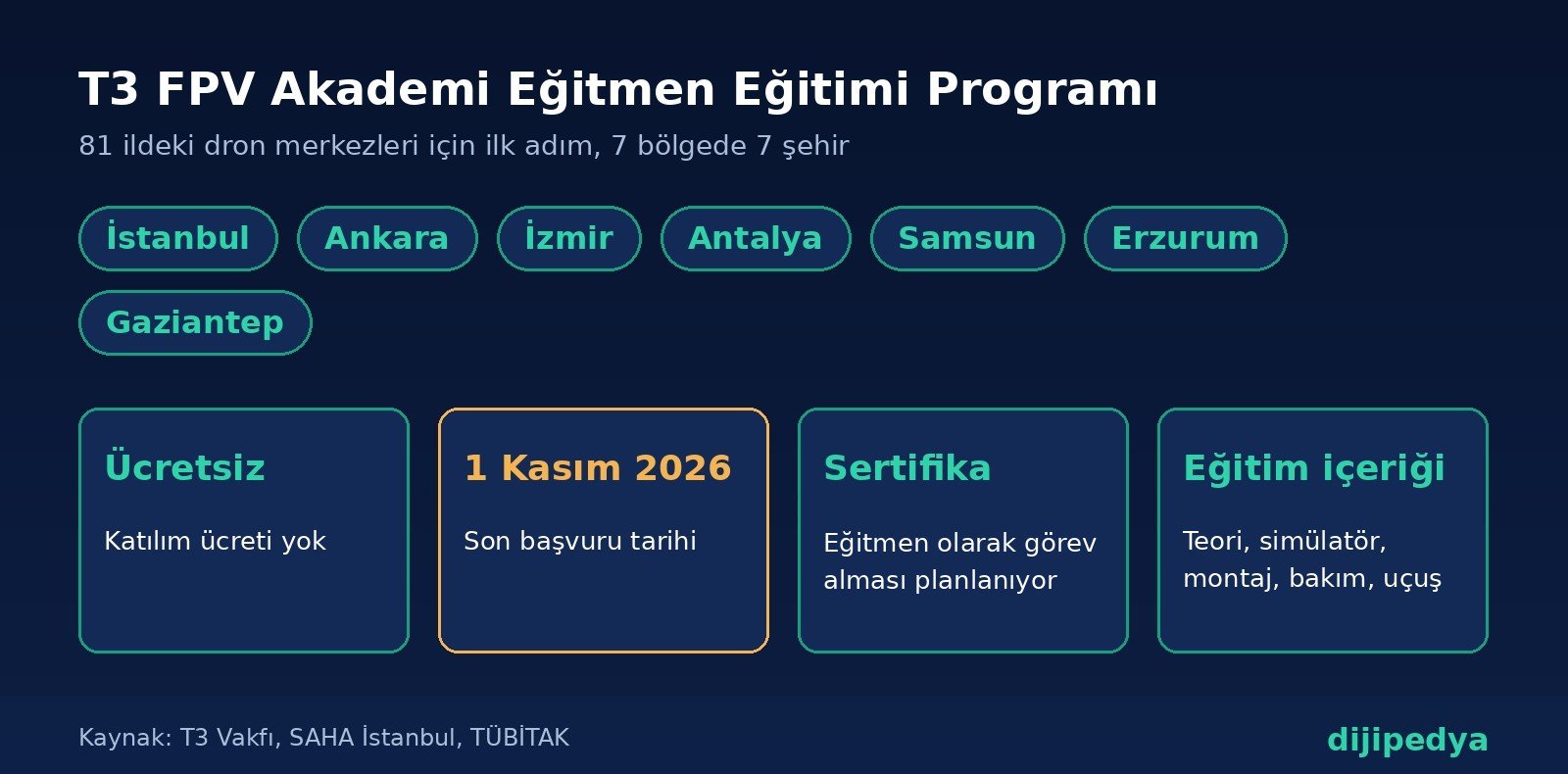 T3 FPV Akademi Eğitmen Eğitimi Programı bilgi kartı: 7 şehir, ücretsiz, son başvuru 1 Kasım 2026, sertifika