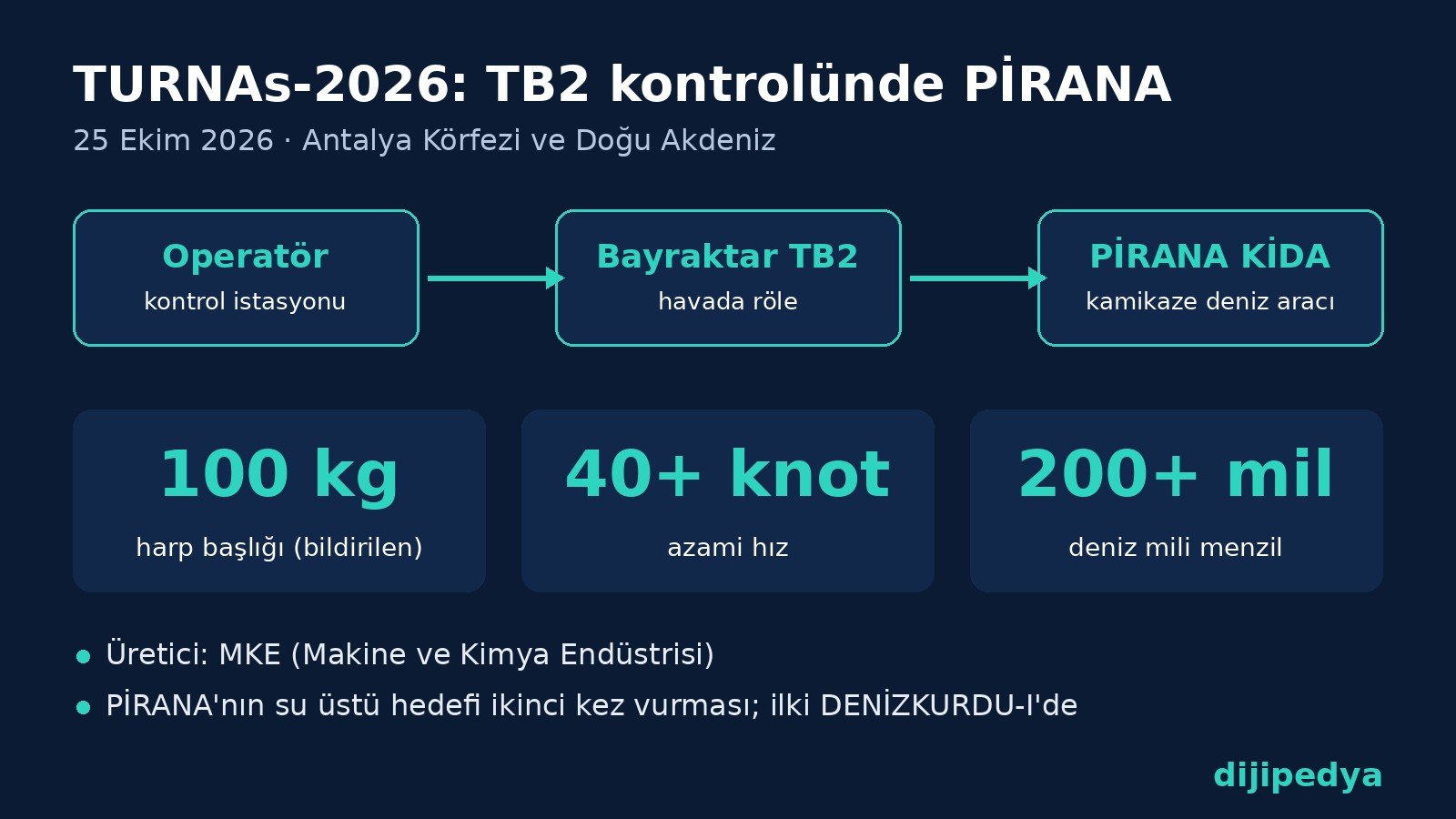 Operatör, Bayraktar TB2 ve PİRANA KİDA arasındaki kontrol zinciri