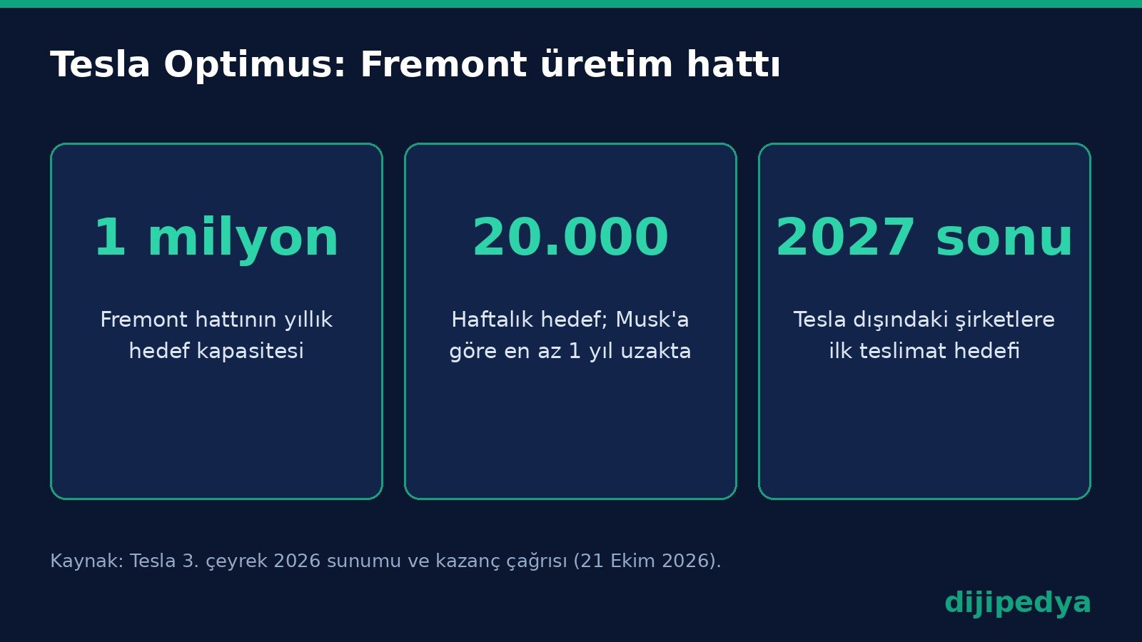 Tesla Optimus Fremont üretim hattı kapasite ve teslimat hedefleri