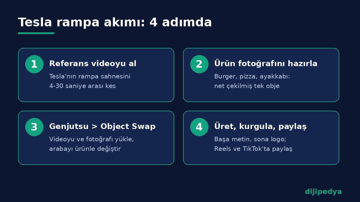 Tesla rampa akımı videosunu yapmanın 4 adımı