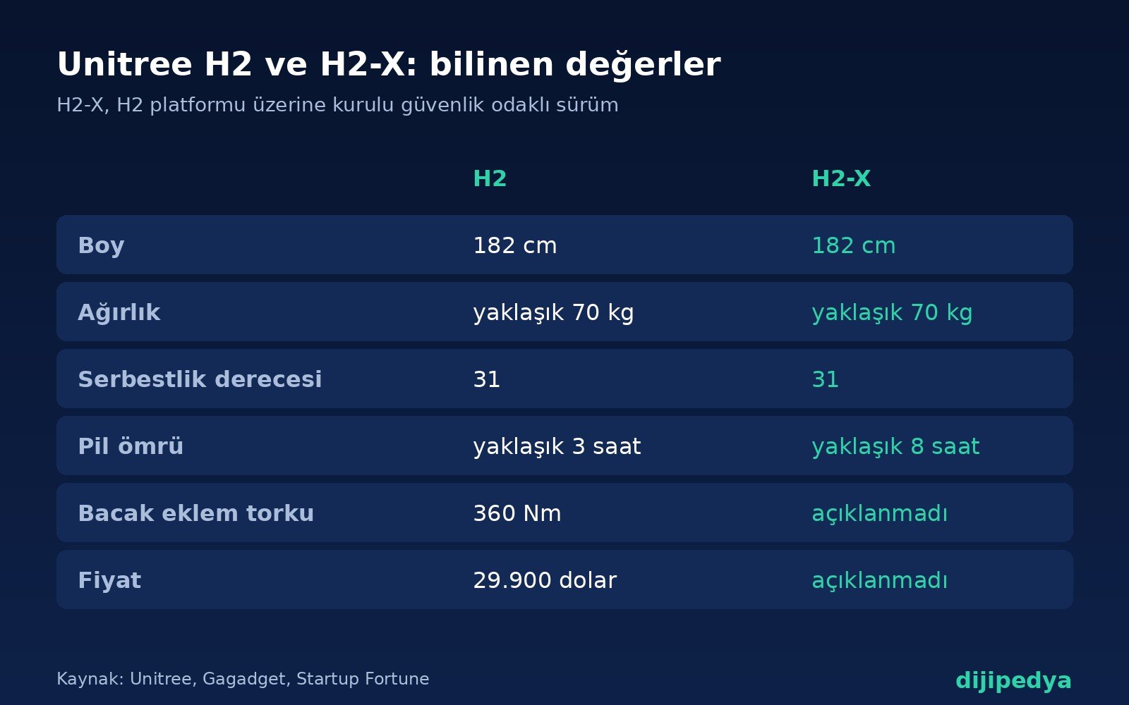 Unitree H2 ve H2-X karşılaştırma tablosu: boy 182 cm, ağırlık 70 kg, 31 serbestlik derecesi, pil ömrü 3 saate karşı 8 saat, fiyat 29.900 dolar