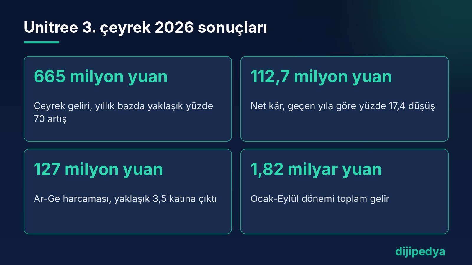 Unitree 2026 üçüncü çeyrek gelir, kâr ve Ar-Ge rakamları