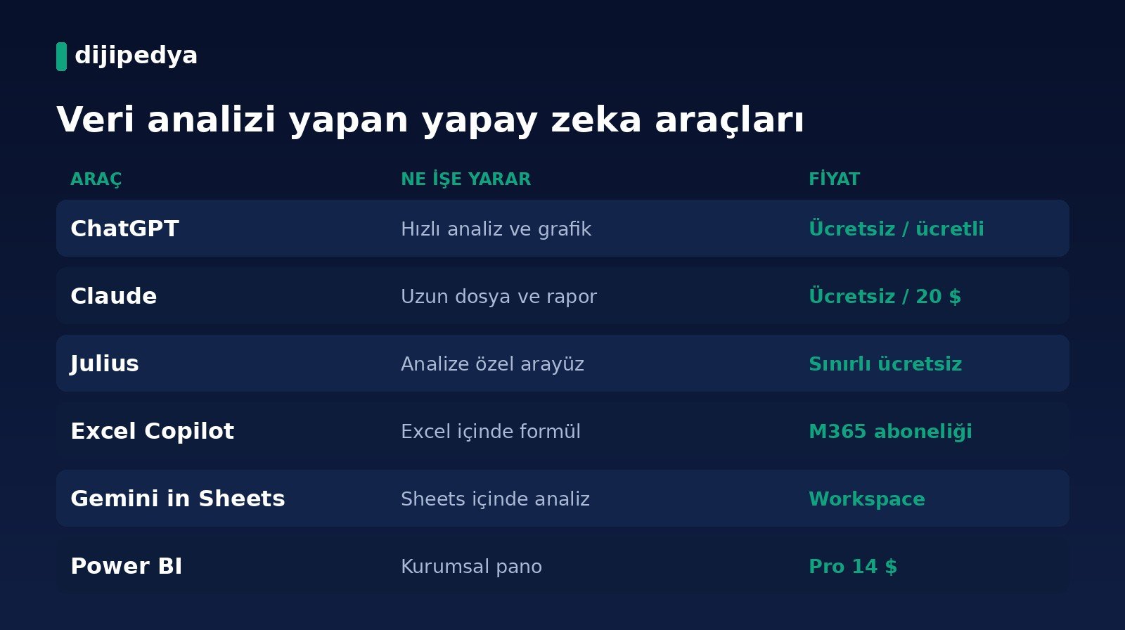 Veri analizi yapan yapay zeka araçları karşılaştırma kartı