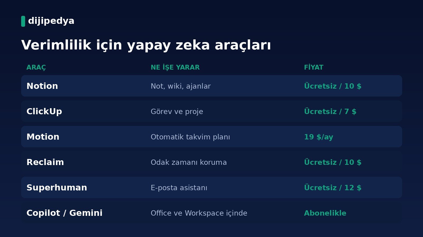 Verimlilik için yapay zeka araçları karşılaştırma kartı