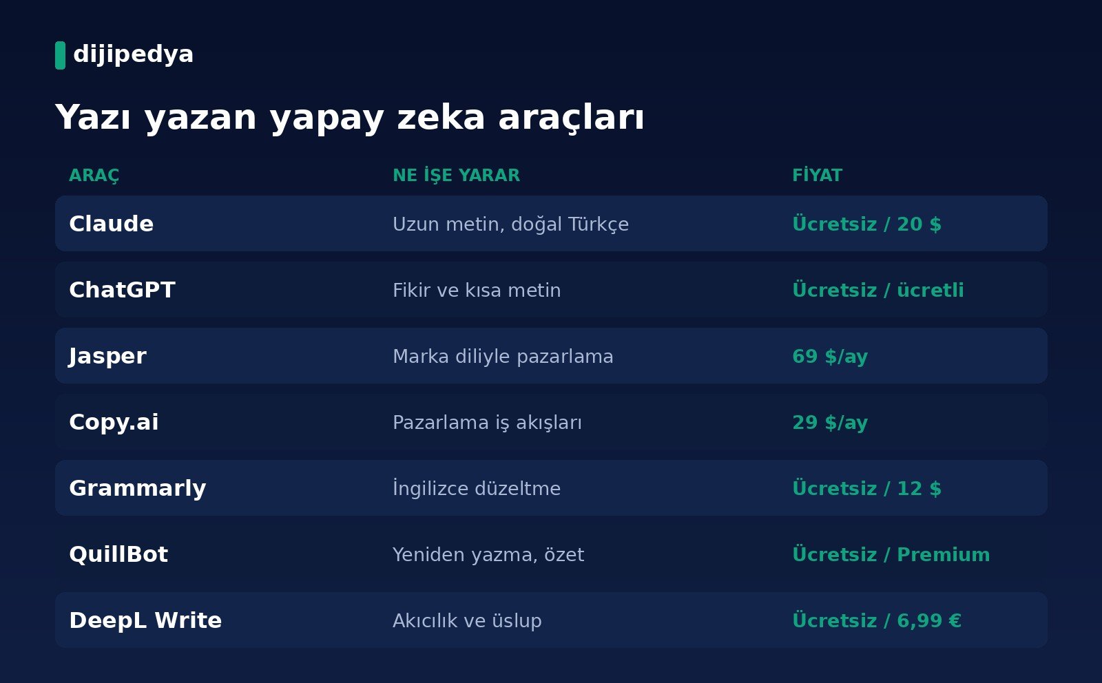 Yazı yazan yapay zeka araçları karşılaştırma kartı