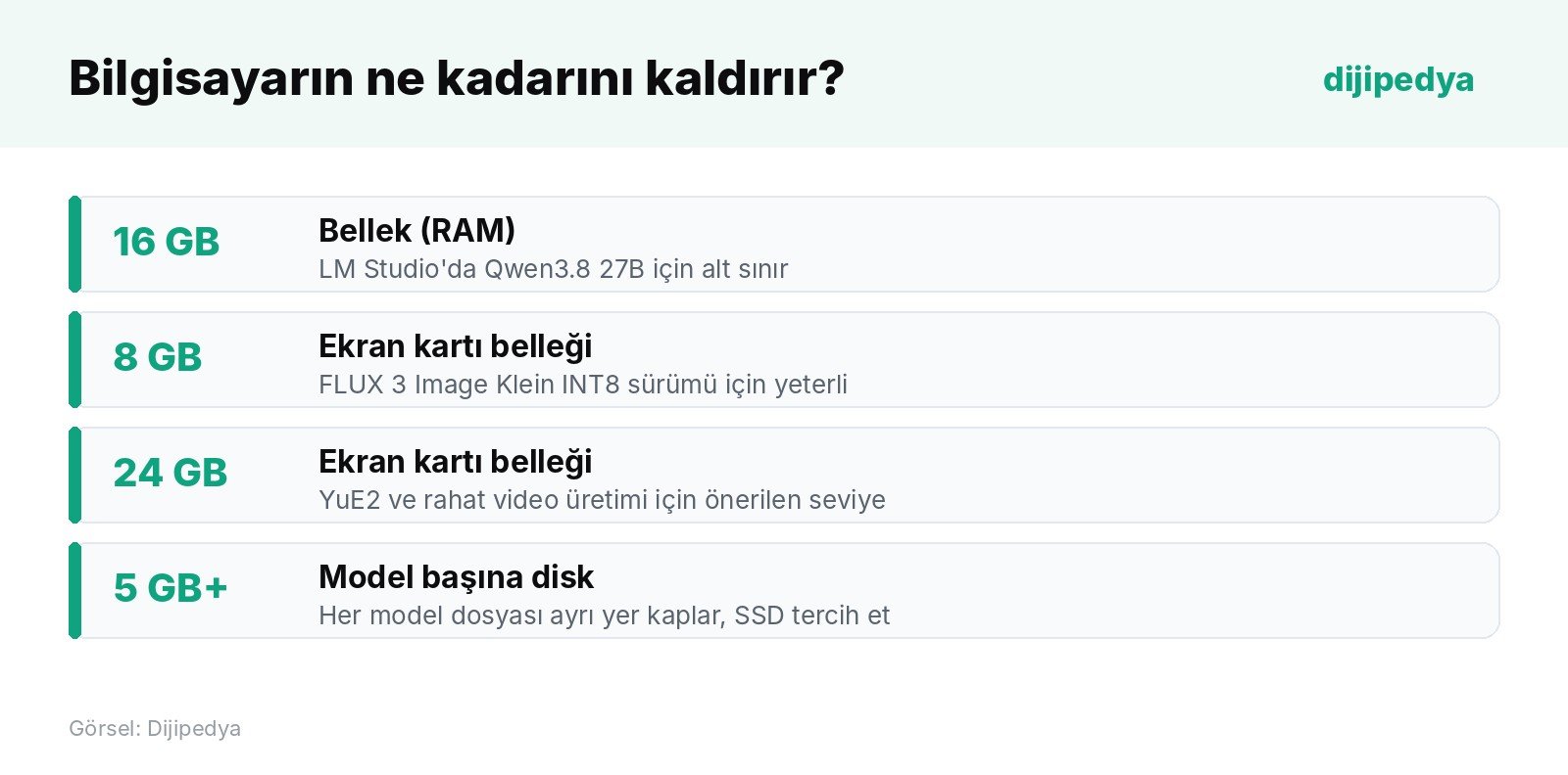 Yerel yapay zekâ için kabaca bellek, ekran kartı ve disk ihtiyacı